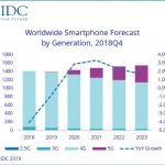 IDC: il mercato smartphone inizierà nuovamente a crescere
