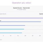 Vodafone e TIM hanno le reti mobile più veloci, qual è l’operatore più lento?