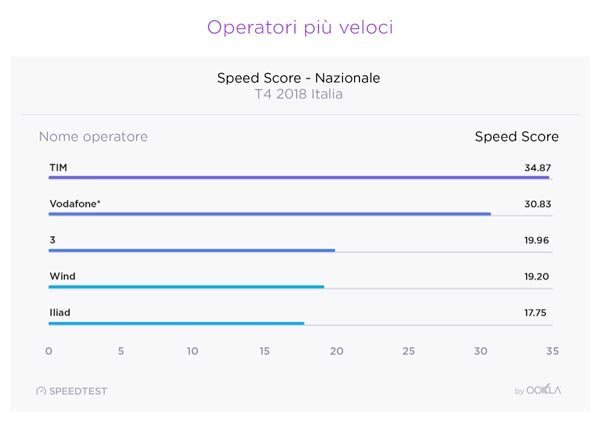 Vodafone e TIM hanno le reti mobile più veloci, qual è l’operatore più lento?