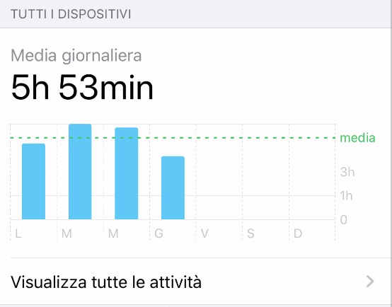 Screen Time in iOS 13, ecco cosa cambia