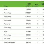 Amazon supera Apple e diventa il marchio di maggior valore al mondo