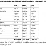 Mercato smartphone in crisi, ma il 5G salverà tutti
