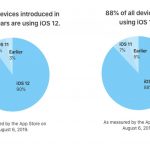 iOS 12 è installato sull’88% dei dispositivi in commercio