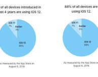 iOS 12 è installato sull’88% dei dispositivi in commercio