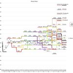 Gli iPhone costano sempre di più, davvero?