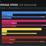 iPhone 11 Pro: connessione LTE 4G più veloce di iPhone XS
