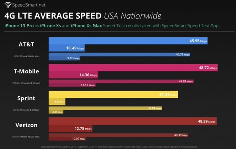 iPhone 11 Pro: connessione LTE 4G più veloce di iPhone XS ...