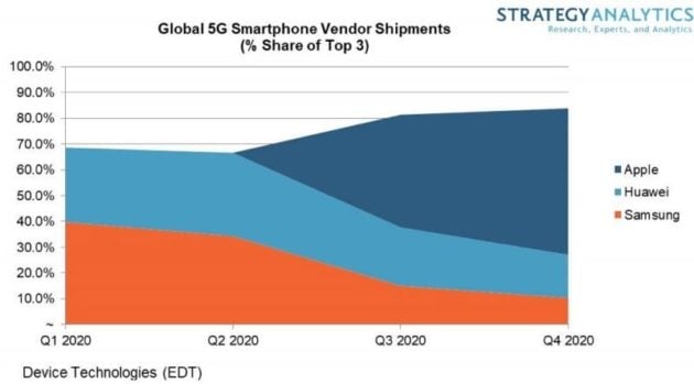 I prossimi iPhone guideranno il mercato degli smartphone 5G nel 2020
