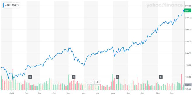 Un 2019 da record per le azioni Apple