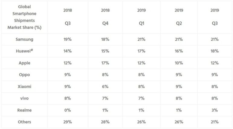 mercato smartphone 2019