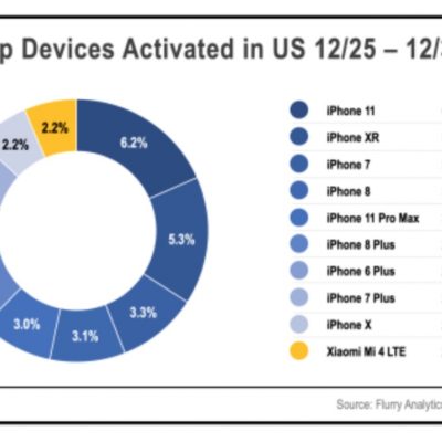 Natale Made in Apple: tra i primi 10 smartphone più venduti, 9 sono iPhone