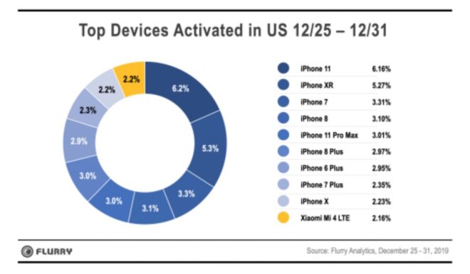 Natale Made in Apple: tra i primi 10 smartphone più venduti, 9 sono iPhone