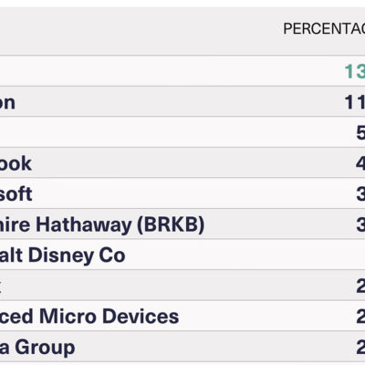 Il titolo AAPL è il più popolare tra i millennial