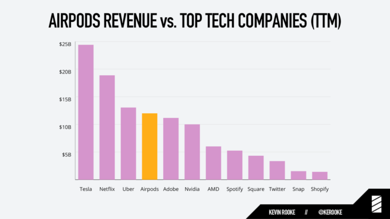 Gli AirPods valgono più di 4 aziende top del settore tech!