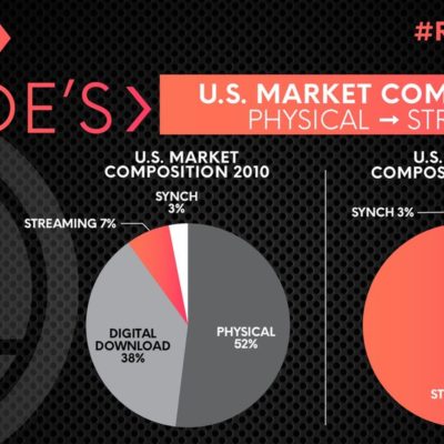 Lo streaming regna: come è cambiato il mercato musicale negli ultimi 10 anni