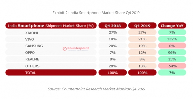 mercato smartphone india