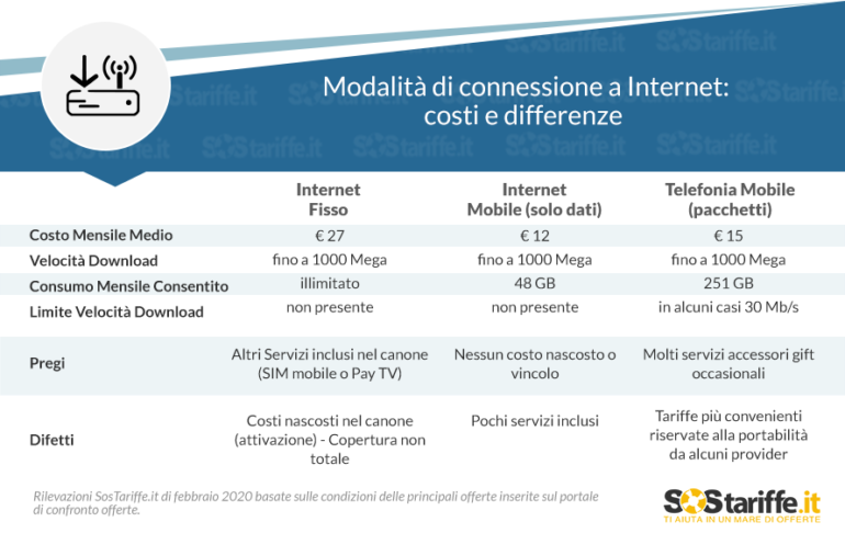 Modalità di connessione a Internet