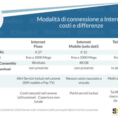 La rete mobile supera quella fissa, tecnologie a confronto