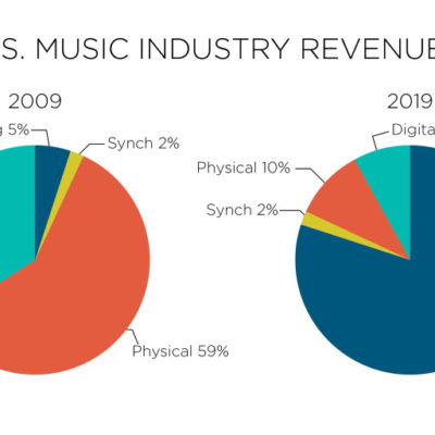 La musica streaming continua a crescere, record negativo per i download digitali