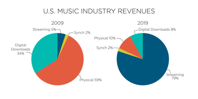 La musica streaming continua a crescere, record negativo per i download digitali