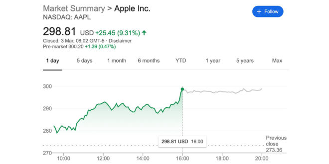 Il titolo AAPL recupera il 9,3% in un solo giorno