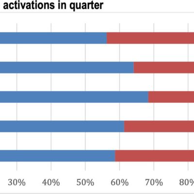 USA: iOS raggiunge il 44% di tutte le attivazioni smartphone nel primo trimestre