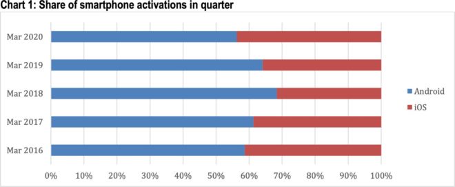 USA: iOS raggiunge il 44% di tutte le attivazioni smartphone nel primo trimestre