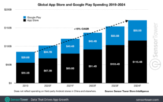 La spesa sugli app store raddoppierà entro il 2024