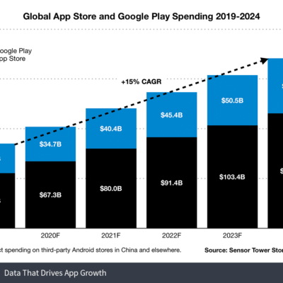 La spesa sugli app store raddoppierà entro il 2024