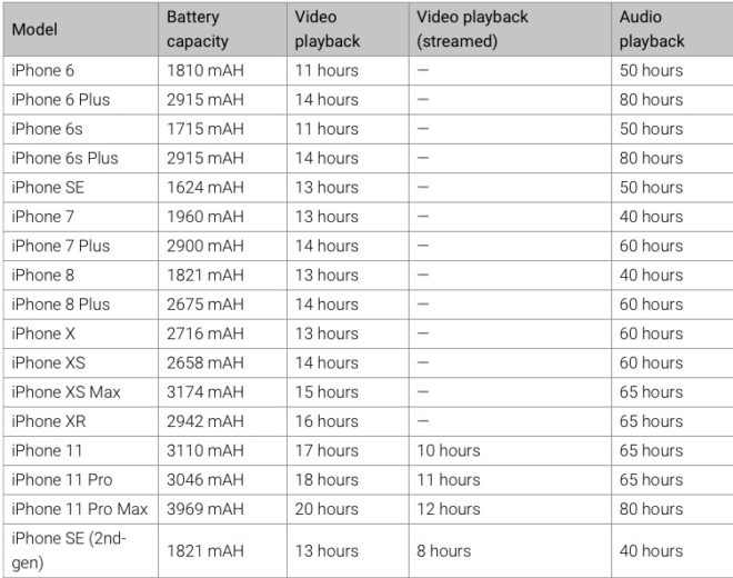 Confronto tra le batterie dove si posiziona l'iPhone SE? iPhone Italia