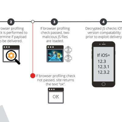 Un exploit di iOS 12 è stato utilizzato per spiare gli utenti in Cina