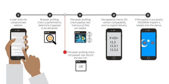 Un exploit di iOS 12 è stato utilizzato per spiare gli utenti in Cina