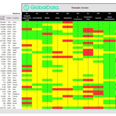 Apple all’ultimo posto nella classifica delle società di software e servizi di gioco