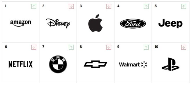 Brand Intimancy: Apple al terzo posto dietro Amazon e Disney nella classifica MBLM