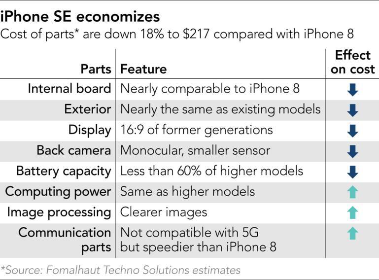 iphone se costo componenti