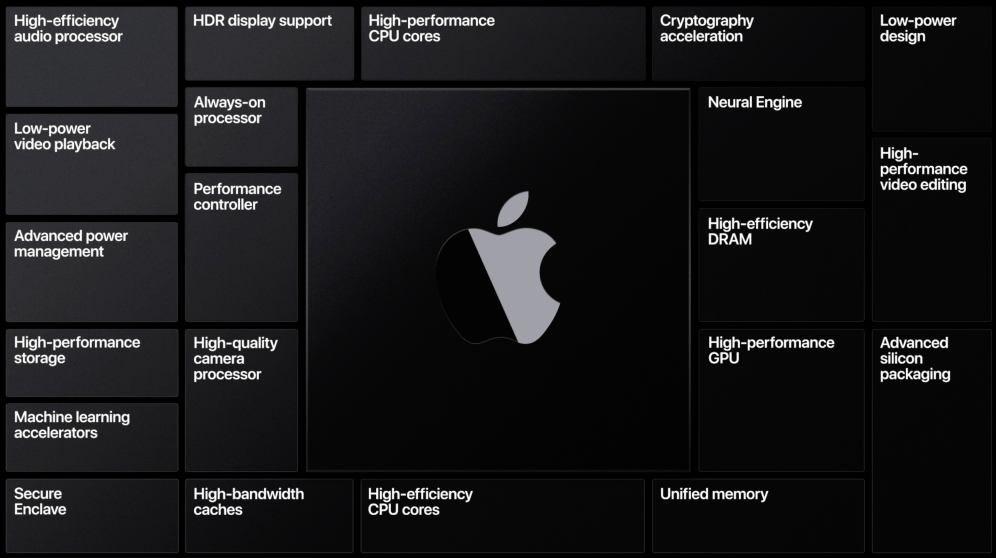 Alcuni chip Apple Silicon saranno presto …