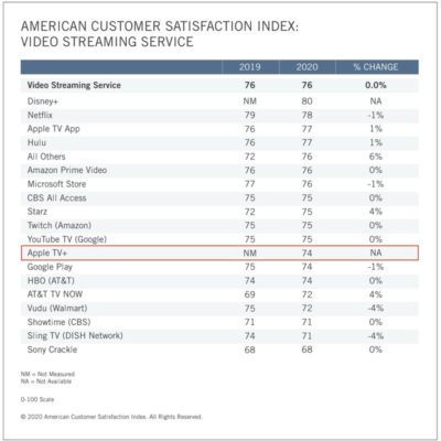 Apple TV+ al dodicesimo posto tra i servizi più apprezzati dagli utenti USA