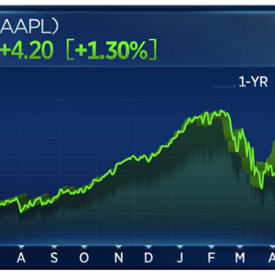 Nuovo record assoluto per il titolo AAPL: 326,52$!