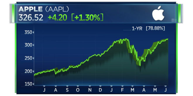Nuovo record assoluto per il titolo AAPL: 326,52$!