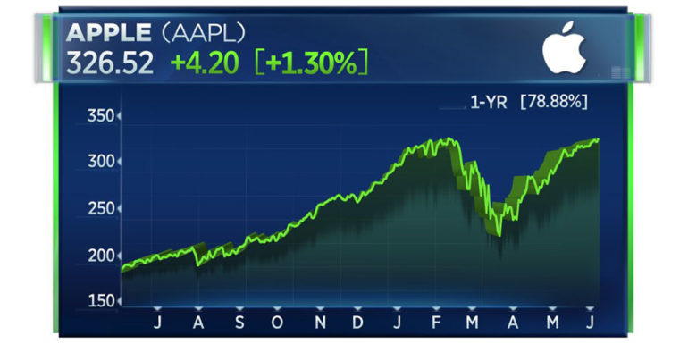 record aapl