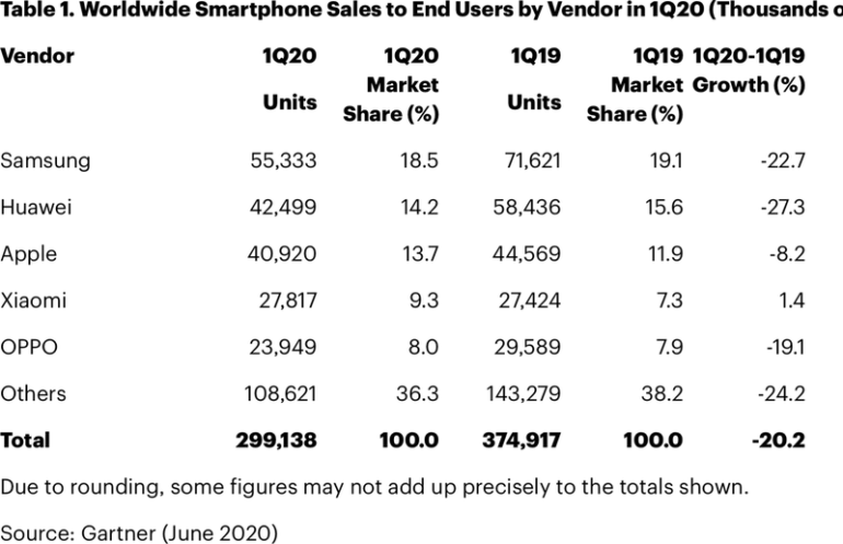 vendite iphone gartner