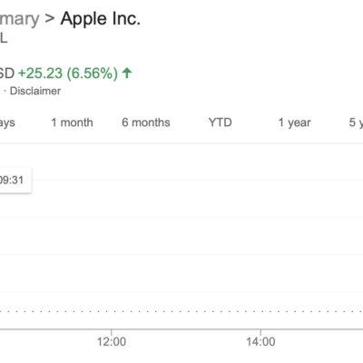 Le azioni Apple raggiungono un nuovo record