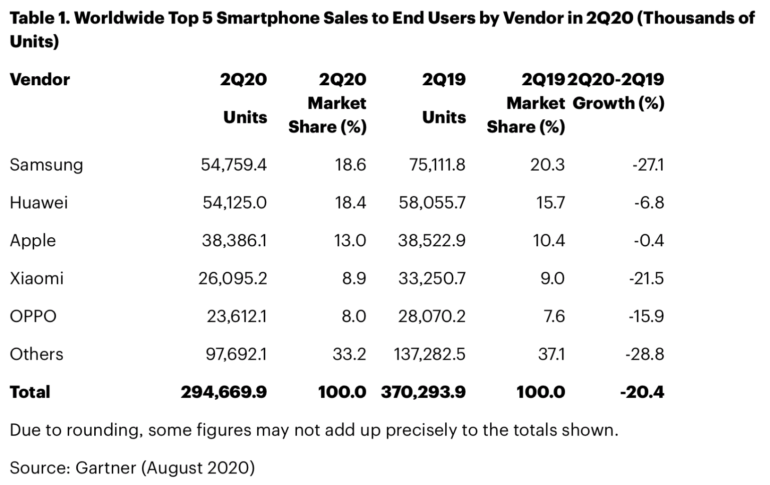 mercato smartphone 2020
