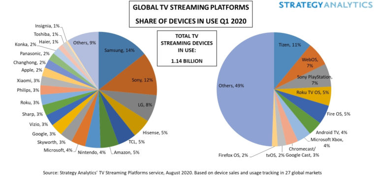 mercato streaming tv
