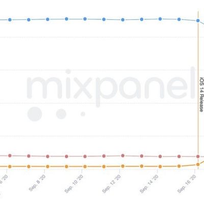 iOS 14 ha superato il 25% di diffusione su iPhone e iPad