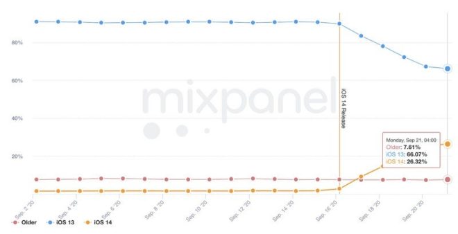 iOS 14 ha superato il 25% di diffusione su iPhone e iPad