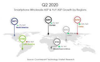 Q2 2020: gli smartphone costano di più e vendono di meno