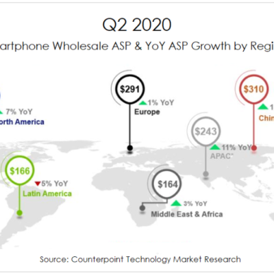 Q2 2020: gli smartphone costano di più e vendono di meno