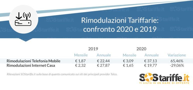 Rimodulazioni Tariffarie- confronto 2020 e 2019_SOStariffe.it_Ottobre2020