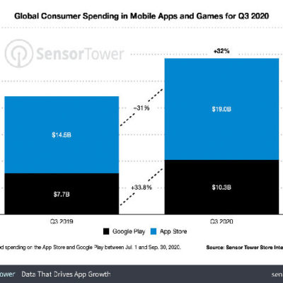 App Store guadagna il doppio rispetto al Play Store di Google